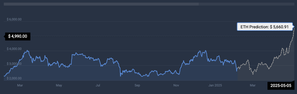 ETH Price Disorder